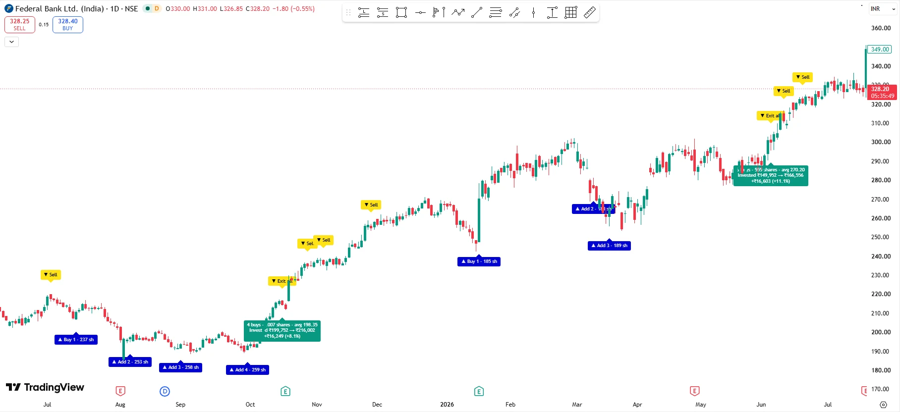 TradingView daily chart of Federal Bank on NSE with SwingScan Pro Buy 1, Add and Exit all labels, share counts and cycle summaries