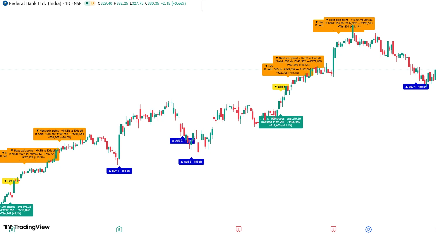 SwingScan Pro buy and sell signals on the Federal Bank daily chart in TradingView